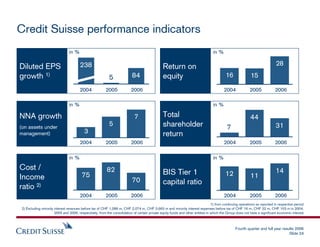 Credit Suisse performance indicators
                                in %                                                 ...