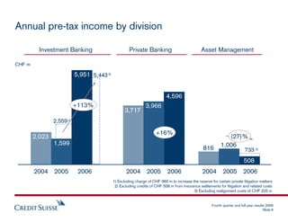 Annual pre-tax income by division

          Investment Banking                        Private Banking                    ...