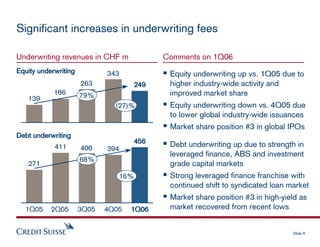 credit-suisse Presentation slides