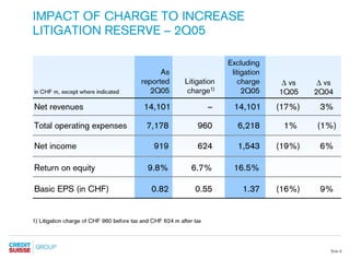 credit-suisse Presentation slides