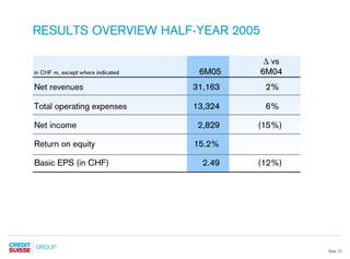 credit-suisse Presentation slides