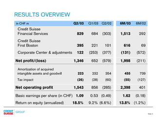 credit-suisse Slides Q2 Results