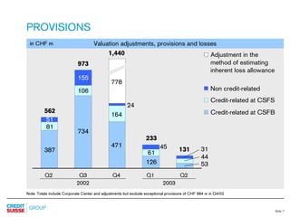 credit-suisse Slides Q2 Results