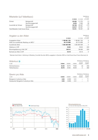  .credit-suisse Quarterly Report Q1/2003