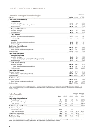 .credit-suisse Quarterly Report Q1/2003