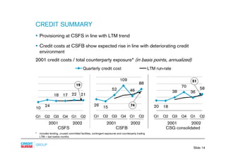 CREDIT SUMMARY
§ Provisioning at CSFS in line with LTM trend

§ Credit costs at CSFB show expected rise in line with deter...