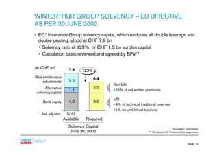 WINTERTHUR GROUP SOLVENCY – EU DIRECTIVE
AS PER 30 JUNE 2002
§ EC* Insurance Group solvency capital, which excludes all do...