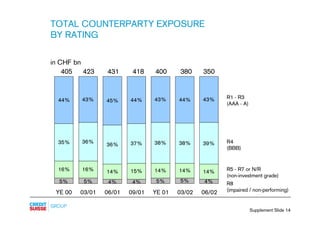 TOTAL COUNTERPARTY EXPOSURE
BY RATING

in CHF bn
    405   423    431      418    400      380    350


                  ...