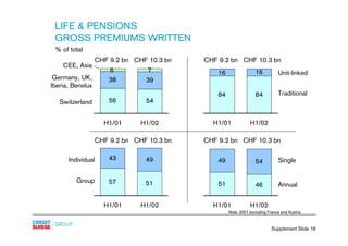 LIFE & PENSIONS
 GROSS PREMIUMS WRITTEN
 % of total
                  CHF 9.2 bn CHF 10.3 bn   CHF 9.2 bn CHF 10.3 bn
    ...