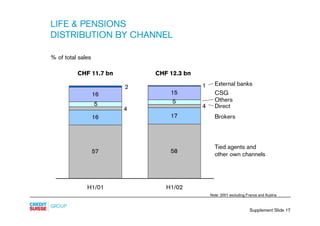 LIFE & PENSIONS
DISTRIBUTION BY CHANNEL

% of total sales

          CHF 11.7 bn       CHF 12.3 bn
                       ...