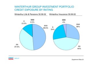 WINTERTHUR GROUP INVESTMENT PORTFOLIO
CREDIT EXPOSURE BY RATING
Winterthur Life & Pensions 30.06.02    Winterthur Insuranc...