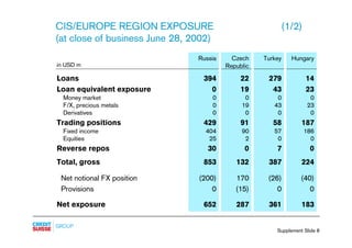 CIS/EUROPE REGION EXPOSURE                               (1/2)
(at close of business June 28, 2002)
                      ...