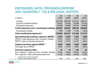 EXPOSURES, NPCE, PROVISION EXPENSE
2001 QUARTERLY - CS & IPB LEGAL ENTITIES
                                              ...
