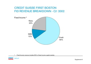 CREDIT SUISSE FIRST BOSTON
FID REVENUE BREAKDOWN - Q1 2002

Fixed Income *
                        Rates
                 ...