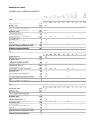 credit-suisse 2001 quarterly pro-forma information
