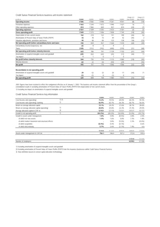 credit-suisse 2001 quarterly pro-forma information