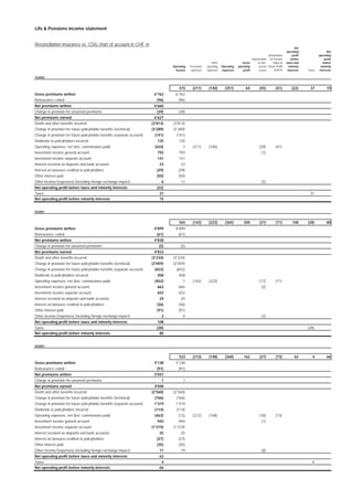 credit-suisse 2001 quarterly pro-forma information