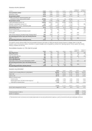 credit-suisse 2001 quarterly pro-forma information