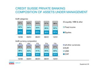 credit-suisse - Supplements