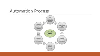 Automation Process
 