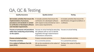 QA, QC & Testing
Quality Assurance Quality Control Testing
QA includes activities that ensure the
implementation of processes,
procedures and standards in context
to verification of developed software
and intended requirements.
It includes activities that ensure the
verification of a developed software
with respect to documented (or not in
some cases) requirements.
It includes activities that ensure the
identification of bugs/error/defects in
a software.
Focuses on processes and procedures
rather than conducting actual testing
on the system.
Focuses on actual testing by executing
the software with an aim to identify
bug/defect through implementation
of procedures and process.
Focuses on actual testing.
Process-oriented activities. Product-oriented activities. Product-oriented activities.
Preventive activities. It is a corrective process. It is a preventive process.
It is a subset of Software Test Life
Cycle (STLC).
QC can be considered as the subset of
Quality Assurance.
Testing is the subset of Quality
Control.
 