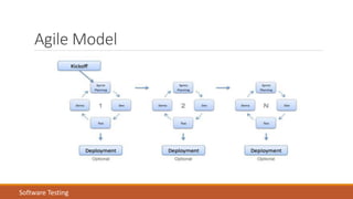 Agile Model
Software Testing
 