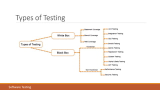 Types of Testing
Software Testing
 