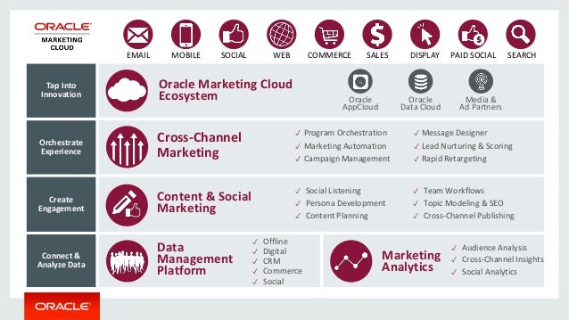 Oracle Marketing Cloud