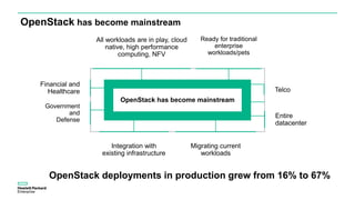 OpenStack has become mainstream
All workloads are in play, cloud
native, high performance
computing, NFV
Ready for traditional
enterprise
workloads/pets
Integration with
existing infrastructure
Telco
Financial and
Healthcare
Government
and
Defense
Migrating current
workloads
Entire
datacenter
OpenStack deployments in production grew from 16% to 67%
OpenStack has become mainstream
 