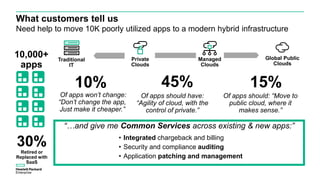What customers tell us
Need help to move 10K poorly utilized apps to a modern hybrid infrastructure
30%Retired or
Replaced with
SaaS
10,000+
apps
Private
Clouds
Managed
Clouds
Global Public
Clouds
Traditional
IT
10%
Of apps won’t change:
“Don’t change the app,
Just make it cheaper.”
45%
Of apps should have:
“Agility of cloud, with the
control of private.”
15%
Of apps should: “Move to
public cloud, where it
makes sense.”
“…and give me Common Services across existing & new apps:”
• Integrated chargeback and billing
• Security and compliance auditing
• Application patching and management
 