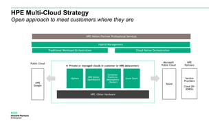 HPE Multi-Cloud Strategy
Open approach to meet customers where they are
AWS
Google
Hybrid Management
HPE Helion
OpenStack®
Azure Stack
HPE /Other Hardware
Azure
Public Cloud Microsoft
Public Cloud4: Private or managed clouds in customer or HPE datacenters
HPE Helion/Partner Professional Services
Container
Platforms
(Mesosphere
, Docker)
Service
Providers
Cloud 28+
(EMEA)
HPE
Partners
Traditional Workload Orchestration Cloud Native Orchestration
vSphere
 