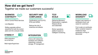 BUSINESS
CONTINUITY
HA for Control Plane Services
Live Migration
Rolling upgrades without
downtime for both the control
plane and the compute nodes
SECURITY AND
COMPLIANCE
Certifications such as PCI,
STIG and HIPAA
Reduce the risk of
breaches and attacks
TCO/
SCALE
Delivering Monasca,
Elasticsearch, Logstash,
Kibanna (ELK),
and Ceilometer
Richer operations
platform based on
intelligent monitoring
WORKLOAD
DIVERSITY
Support vast majority of
workloads driven use
cases for customers
From scale out workloads,
VM or container based to
traditional, large
workloads running on
Baremetal
HYBRID IT
SDN integration
out of the box
Multi region/hypervisor
INTEGRATION
Interop with datacenter
hardware and software-
networking, compute,
storage, IP management
How did we get here?
Together we made our customers successful
 