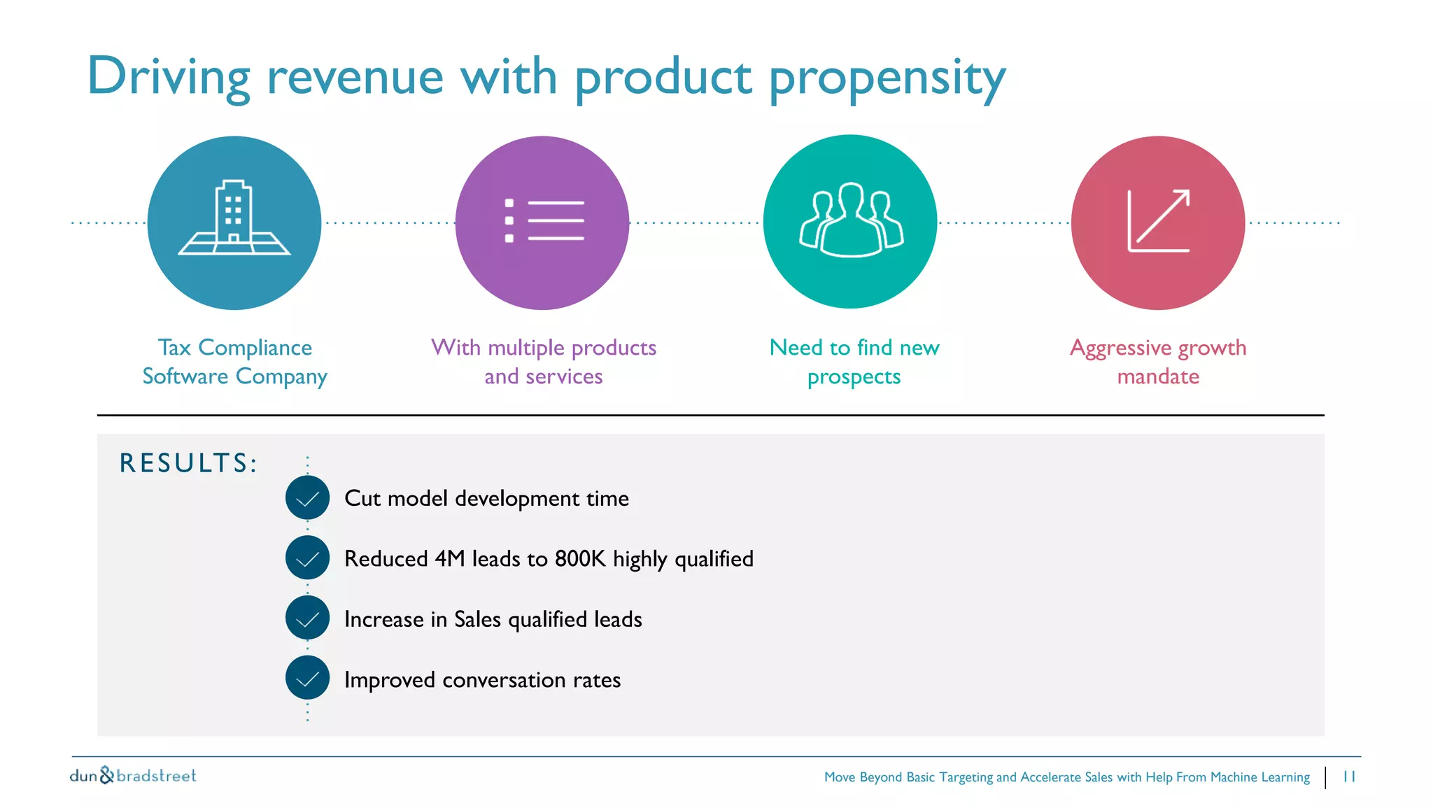 11
Driving revenue with product propensity
Move Beyond Basic Targeting and Accelerate Sales with Help From Machine Learning
Tax Compliance
Software Company
With multiple products
and services
Need to find new
prospects
Aggressive growth
mandate
Cut model development time
Reduced 4M leads to 800K highly qualified
Increase in Sales qualified leads
Improved conversation rates
RESULTS:
 