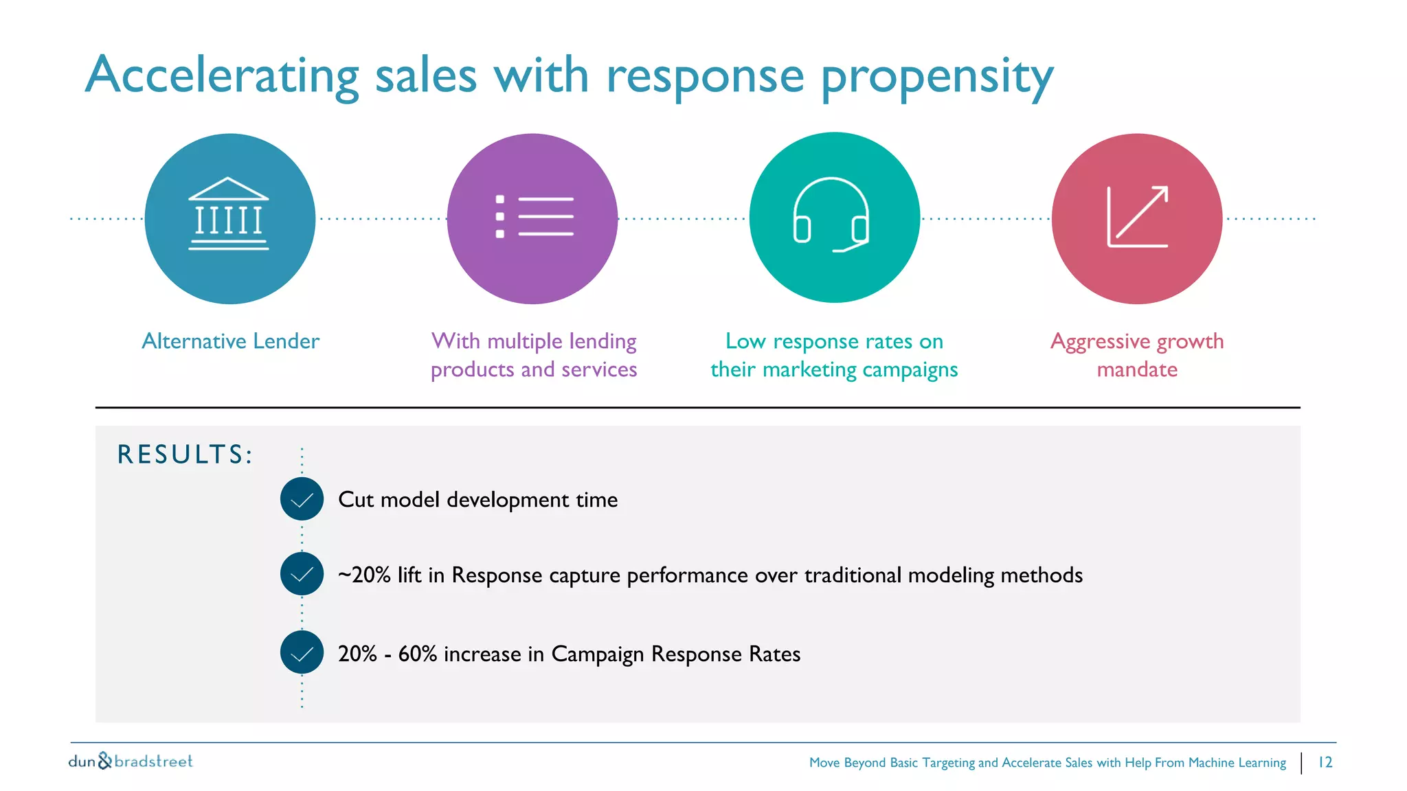 12
Accelerating sales with response propensity
Move Beyond Basic Targeting and Accelerate Sales with Help From Machine Learning
Alternative Lender With multiple lending
products and services
Low response rates on
their marketing campaigns
Aggressive growth
mandate
Cut model development time
~20% lift in Response capture performance over traditional modeling methods
20% - 60% increase in Campaign Response Rates
RESULTS:
 
