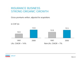 INSURANCE BUSINESS
STRONG ORGANIC GROWTH

Gross premiums written, adjusted for acquisitions


in CHF bn

                 ...