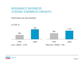 INSURANCE BUSINESS
STRONG EARNINGS GROWTH

Profit before tax and minorities


in CHF m
                            785
   ...