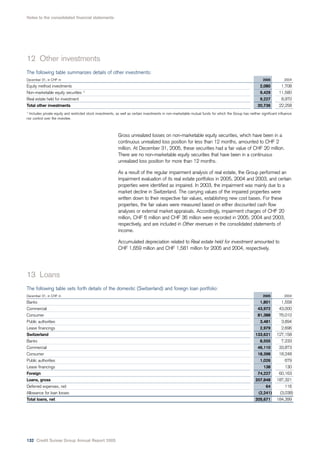 credit-suisse Annual Report 2005
