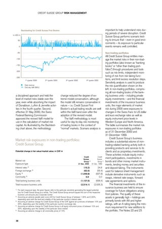 .credit-suisse Annual Report Part 4 Risk management