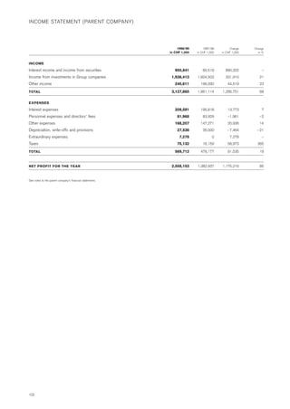 INCOME STATEMENT (PARENT COMPANY)




                                                              1998/99        1997/98         Change    Change
                                                          in CHF 1,000   in CHF 1,000   in CHF 1,000     in %


INCOME

Interest income and income from securities                   950,841        60,519        890,322          –
Income from investments in Group companies                 1,936,413     1,604,503        331,910         21
Other income                                                 240,611       196,092         44,519         23

                                                           3,127,865     1,861,114      1,266,751         68
TOTAL


EXPENSES
Interest expenses                                            209,591       195,818         13,773          7
Personnel expenses and directors’ fees                        81,968        83,929          –1,961        –2
Other expenses                                               168,207       147,271         20,936         14
Depreciation, write-offs and provisions                       27,536        35,000         – 7,464      – 21
Extraordinary expenses                                         7,278               0         7,278         –
Taxes                                                         75,132        16,159         58,973        365

                                                             569,712       478,177         91,535         19
TOTAL



                                                           2,558,153     1,382,937      1,175,216         85
NET PROFIT FOR THE YEAR



See notes to the parent company’s financial statements.




102
 