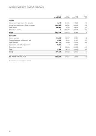 INCOME STATEMENT (PARENT COMPANY)




                                                              1997/98        1996/97         Change    Change
                                                          in CHF 1,000   in CHF 1,000   in CHF 1,000     in %


INCOME

Interest income and income from securities                    60,519       201,905       –141,386        –70
Income from investments in Group companies                 1,604,503       206,094       1,398,409       679
Other income                                                 196,092        52,033        144,059        277
Extraordinary income                                                0    1,303,278      –1,303,278     –100

TOTAL                                                      1,861,114     1,763,310         97,804          6

EXPENSES

Interest expenses                                            195,818       133,987         61,831         46
Personnel expenses and directors’ fees                        83,929        32,602         51,327        157
Other expenses                                               147,271        43,893        103,378        236
Depreciation, write-offs and provisions                       35,000               0       35,000          –
Extraordinary expenses                                              0      558,898       –558,898      –100
Taxes                                                         16,159        46,213        –30,054        –65

TOTAL                                                        478,177       815,593       –337,416        –41


NET PROFIT FOR THE YEAR                                    1,382,937       947,717        435,220         46


See notes to the parent company’s financial statements.




94
 