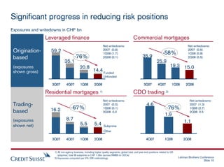 Significant progress in reducing risk positions
Exposures and writedowns in CHF bn
                Leveraged finance      ...