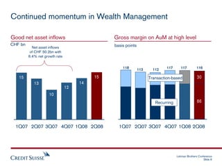 Continued momentum in Wealth Management

Good net asset inflows                         Gross margin on AuM at high level
...