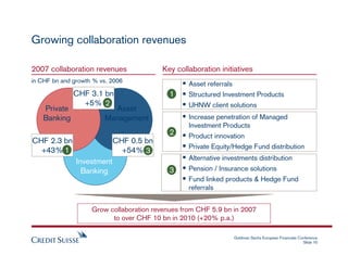 Growing collaboration revenues

2007 collaboration revenues              Key collaboration initiatives
in CHF bn and growt...