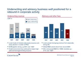 Underwriting and advisory business well positioned for a
rebound in corporate activity
Underwriting revenue               ...