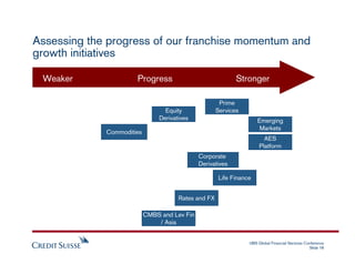 Assessing the progress of our franchise momentum and
growth initiatives

 Weaker               Progress                   ...