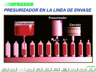 PRESURIZADOR EN LA LINEA DE ENVASE
Presurizador
CerradoEnvasadora
Atmosfera
Modificada
PressurizaçãoHidrogenação Congelamento
Menu
Principal
Resfriamento
Strippin
inertização
“sparging”
Transporte
Gelo Seco
Fertilização
Carbônica
AguaculturaAtmosfera
controlada
 