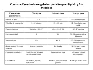 Comparación entre la congelación por Nitrógeno líquido y frio
mecánico
Elemento de
comparación
Nitrógeno Frío mecánico Ventaja para
Pérdidas de peso 1.% 2,5 -3,2 % N2=Menos pérdidas
Velocidad de congelación 3 a 15 minutos 20 a 180 min N2=Congelación mas
rápida
Fluído refrigerante Nitrógeno (-196 ºC) Aire (-25/-40 ºC) N2= Tº mas baja
Precio de un túnel 1 4-6 N2=Menos coste inicial
del equipo
Mantenimiento 1% 4-6 % N2=Menos coste del
mantenimiento
Gastos anuales (fijos mas
variables)
X pts/kg congelado 1,4 Xpts/kg N2=Menores gastos
anuales
Calidad microbiólogica Detención mas rápida del
crecimiento bacteriano
Detención mas lenta N2=Menor calidad
microbiológica
Calidad física Sin exudado, frescura,
inertización.
Exudado, color, oxidación
por aire
N2=Mejor calidad física
 