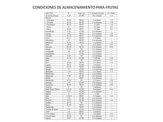 M.Sc. Ing. Américo Guevara Pérez
CONDICIONES DE ALMACENAMIENTO PARA FRUTAS
FRUTAS ºC H.R (%) T.ALMACENAJE P. CONG
Aceituna (fresca) 5-10 85-90 4-6 semanas -1.4
Berries
- Arándano -0.5-0 90-95 2 semanas -1.2
- Grosella -0.5-0 90-95 1-4 semanas -1.0
- Frambuesa -0.5-0 90-95 2-3 días -1.0
- Fresa 0 90-95 5-6 días -0.7
- Mora -0.5-0 90-95 2-3 días -0.7
Carambola 9-10 85-90 3-4 semanas --
Cereza -1-0.5 90-95 2-3 semanas -1.8
Ciruela -0.5-0 90-95 2-5 semanas -0.8
Coco 0-1.5 80-85 1-2 meses --
Chirimoya 13 90-95 2-4 semanas --
Damasco -0.5-0 90-95 1-3 semanas -1.0
Dátil -18-0 75 6-12 meses -15.7
Durazno -0.5-0 90-95 2-4 semanas -0.9
Feijoa 5-10 90 2-3 semanas --
Granadilla 10 85-90 3-4 semanas --
Guanábana 13 85-90 1-2 semanas --
Guayaba 5-10 90 2-3 semanas --
Higo -0.5-0 85-90 7-10 días -2.4
Kaki -1 90 3-4 meses -2.1
Kivi -0.5-0 90-95 3-5 meses -1.6
Limón 10-13 85-90 1-6 meses --
Mamey 13-15 90-95 2-6 semanas --
Mango 13 85-90 2-3 semanas -0.9
Manzana -1-4 90-95 1-12 meses -1.5
Mandarina 4 90-95 2-4 semanas --
Maracuyá 7-10 85-90 3-5 semanas --
Melón 7 90-95 2-3 semanas --
Membrillo -0.5-0 90 2-3 meses -2.0
Naranja 3-9 85-90 3-8 semanas -1.2
Nectarino -0.5-0 90-95 2-4 semanas -0.9
Níspero 0 90 3 semanas --
Palta fuerte (Hass) 4.4-13 85-90 2 semanas -0.3
Papaya 7-13 85-90 1-3 semanas --
Pepino 4 85-90 1 mes --
Pera -1.5-0.5 90-95 2-7 meses -1.5
Piña 7-13 85-90 2-4 semanas --
Pomelo 10-15 85-90 6-8 semanas -1.0
Sandía 10-15 90 2-3 semanas --
Sauco -0.5-0 90-95 1-2 semanas --
Tamarindo 7 90-95 3-4 semanas --
Tomate de árbol 3-4 85-95 10 semanas --
Tuna 2-4 90-95 3 semanas --
Uva vinífera -1-0.5 90-95 1-6 meses -2.1
Uva de mesa -0.5-0 85 2-8 semanas -1.2
Zapote 19-21 85-90 2-3 semanas --
 