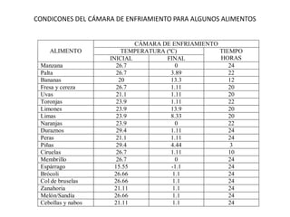 M.Sc. Ing. Américo Guevara Pérez
CONDICONES DEL CÁMARA DE ENFRIAMIENTO PARA ALGUNOS ALIMENTOS
CÁMARA DE ENFRIAMIENTO
TEMPERATURA (ºC)ALIMENTO
INICIAL FINAL
TIEMPO
HORAS
Manzana 26.7 0 24
Palta 26.7 3.89 22
Bananas 20 13.3 12
Fresa y cereza 26.7 1.11 20
Uvas 21.1 1.11 20
Toronjas 23.9 1.11 22
Limones 23.9 13.9 20
Limas 23.9 8.33 20
Naranjas 23.9 0 22
Duraznos 29.4 1.11 24
Peras 21.1 1.11 24
Piñas 29.4 4.44 3
Ciruelas 26.7 1.11 10
Membrillo 26.7 0 24
Espárrago 15.55 -1.1 24
Brócoli 26.66 1.1 24
Col de bruselas 26.66 1.1 24
Zanahoria 21.11 1.1 24
Melón/Sandía 26.66 1.1 24
Cebollas y nabos 21.11 1.1 24
 