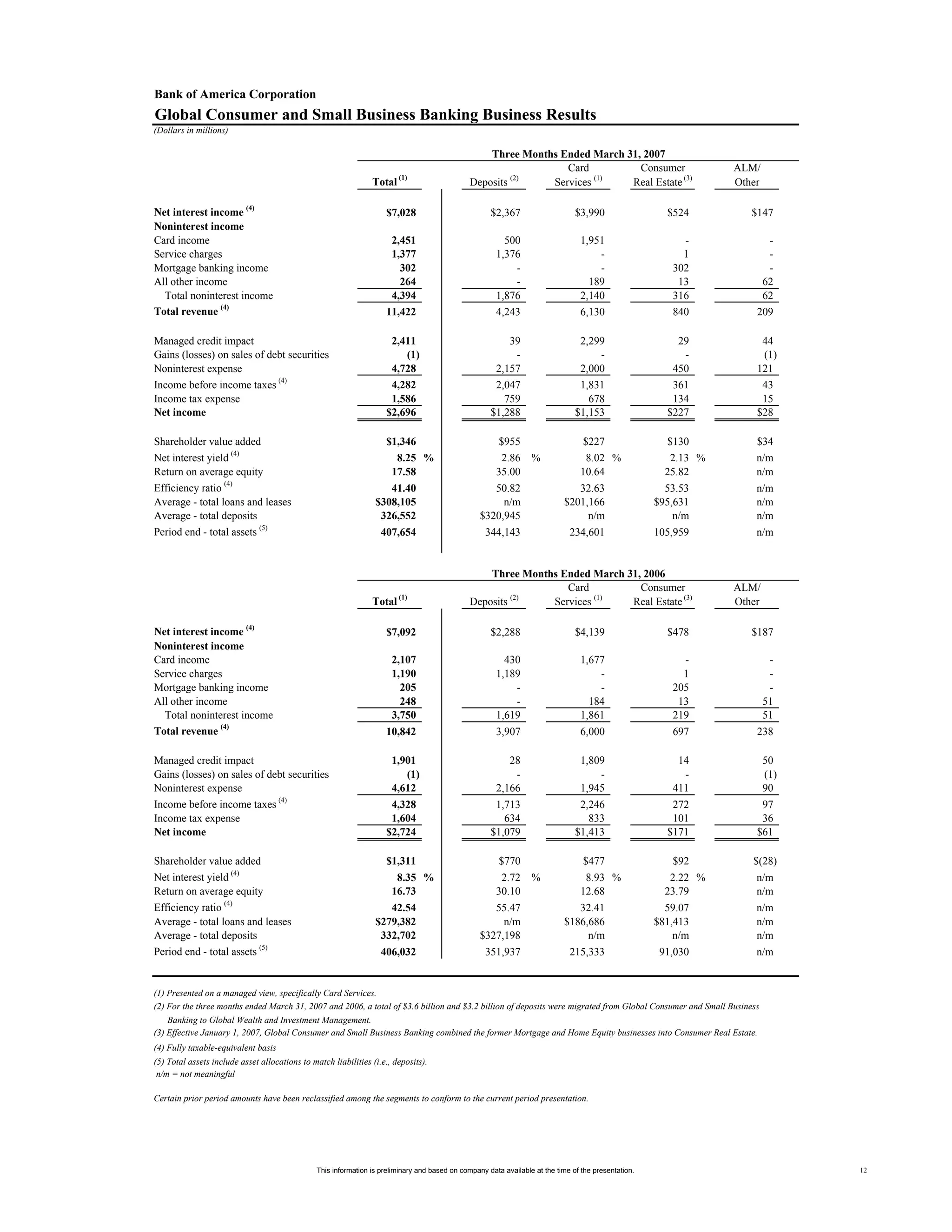 Supplemental First Quarter 2007 Financial Information